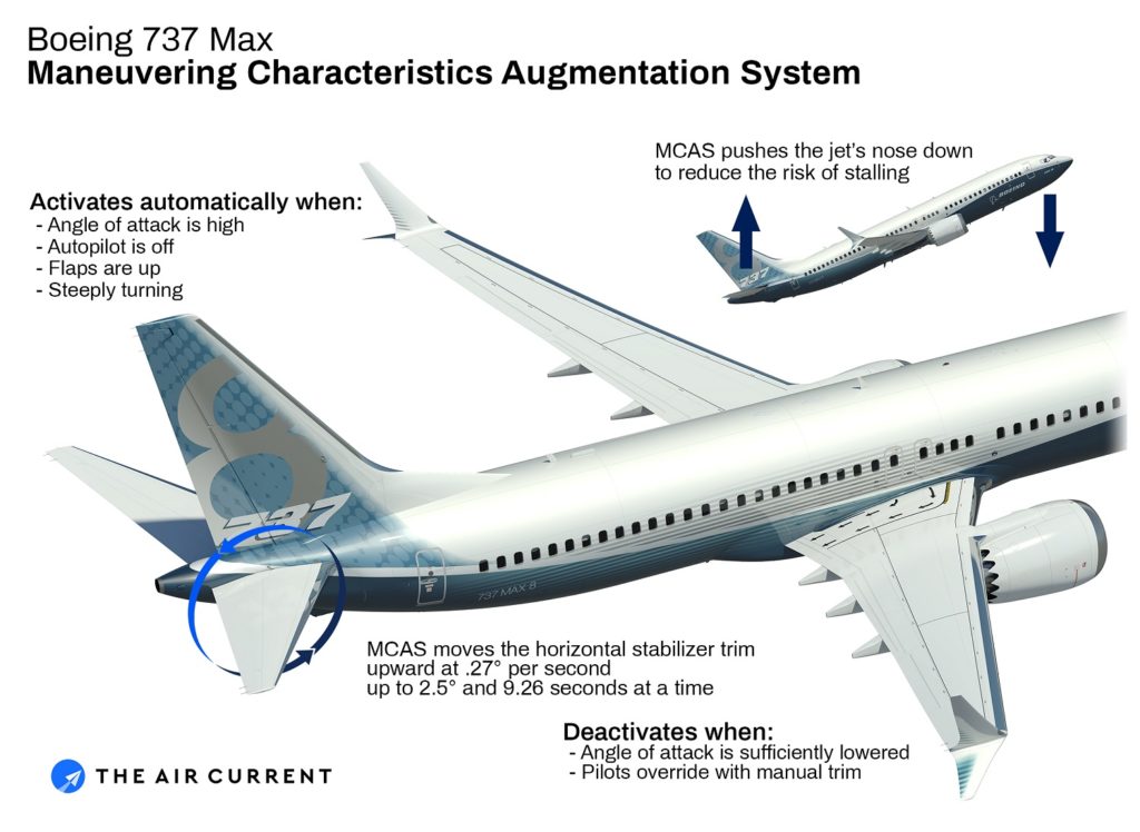 A nice view of the high workings of the MCAS system. A key shown here is that the pilot can override with manual (yoke electric) trim. (the air current)